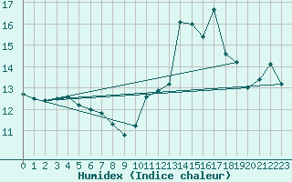 Courbe de l'humidex pour Frontenac (33)