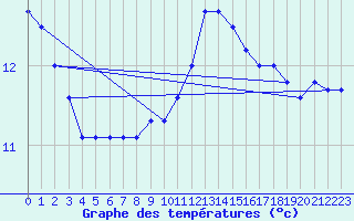 Courbe de tempratures pour Dillingen/Donau-Fris