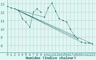 Courbe de l'humidex pour Les Pennes-Mirabeau (13)