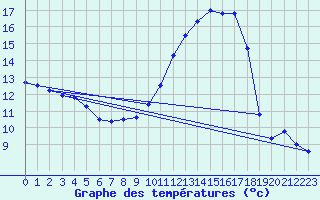 Courbe de tempratures pour Tarbes (65)