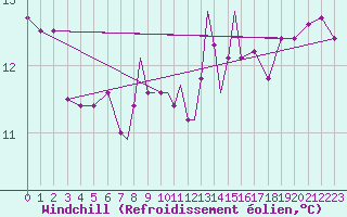 Courbe du refroidissement olien pour Boscombe Down