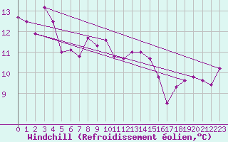 Courbe du refroidissement olien pour Lons-le-Saunier (39)