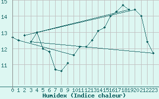 Courbe de l'humidex pour Orschwiller (67)