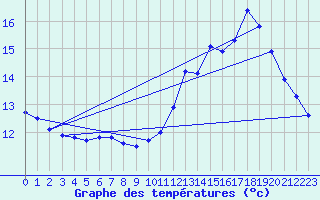 Courbe de tempratures pour Sandillon (45)