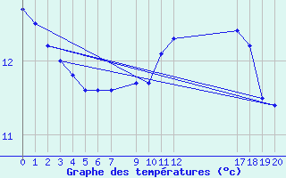 Courbe de tempratures pour Saint-Bonnet-de-Bellac (87)