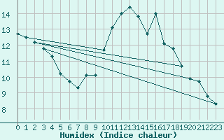 Courbe de l'humidex pour Vannes-Sn (56)