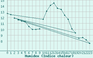 Courbe de l'humidex pour Sallles d'Aude (11)