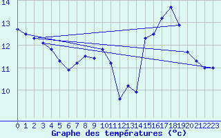 Courbe de tempratures pour Tarbes (65)