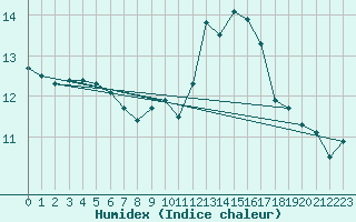 Courbe de l'humidex pour Ile du Levant (83)