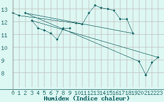 Courbe de l'humidex pour Bergen
