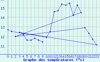 Courbe de tempratures pour Brest (29)