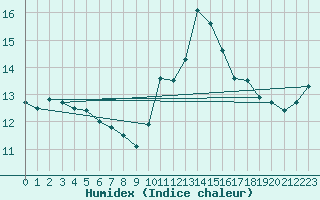 Courbe de l'humidex pour Lannion (22)