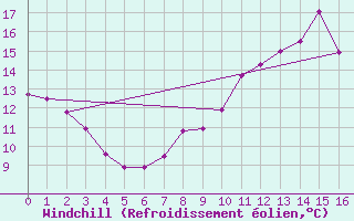 Courbe du refroidissement olien pour La Souterraine (23)