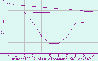 Courbe du refroidissement olien pour La Souterraine (23)