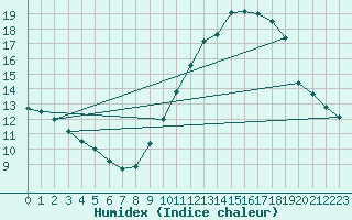 Courbe de l'humidex pour Mcon (71)
