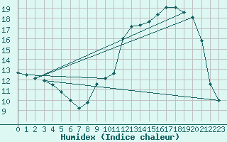 Courbe de l'humidex pour Saint-Dizier (52)