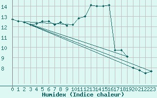 Courbe de l'humidex pour Angers-Beaucouz (49)