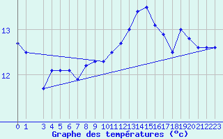 Courbe de tempratures pour Ferder Fyr