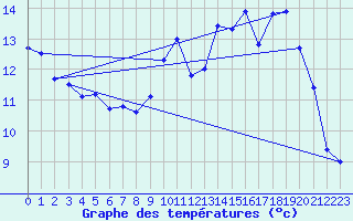 Courbe de tempratures pour Annecy (74)