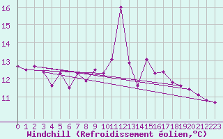 Courbe du refroidissement olien pour Santa Susana