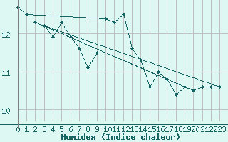 Courbe de l'humidex pour Bad Hersfeld