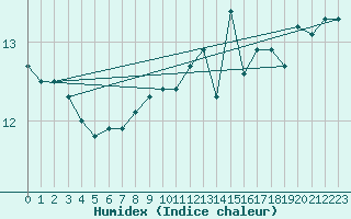 Courbe de l'humidex pour la bouée 64045