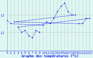 Courbe de tempratures pour Le Havre - Octeville (76)