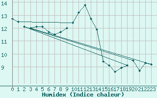 Courbe de l'humidex pour Deauville (14)