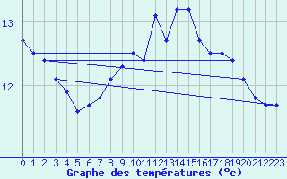 Courbe de tempratures pour Cap Gris-Nez (62)