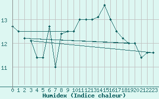 Courbe de l'humidex pour Xert / Chert (Esp)