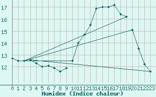 Courbe de l'humidex pour Montauban (82)