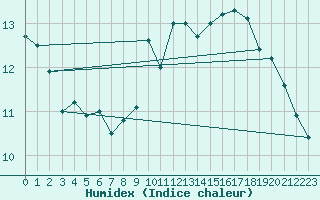 Courbe de l'humidex pour Westermarkelsdorf