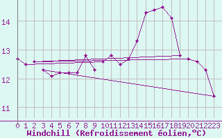 Courbe du refroidissement olien pour Herbault (41)