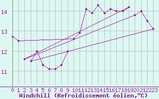 Courbe du refroidissement olien pour Dourbes (Be)