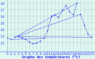 Courbe de tempratures pour Lagor (64)