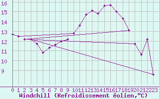 Courbe du refroidissement olien pour Straubing