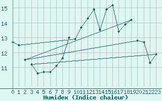 Courbe de l'humidex pour Abbeville (80)