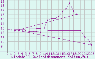 Courbe du refroidissement olien pour Harville (88)