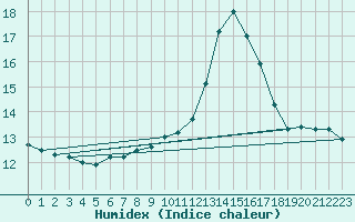 Courbe de l'humidex pour Saint-Jean-de-Vedas (34)