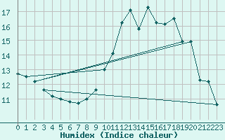 Courbe de l'humidex pour Neuville-de-Poitou (86)