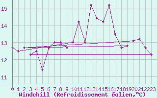 Courbe du refroidissement olien pour Warcop Range
