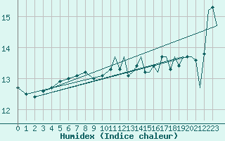 Courbe de l'humidex pour Euro Platform