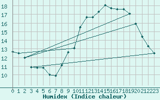 Courbe de l'humidex pour Grasque (13)