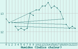 Courbe de l'humidex pour Saalbach