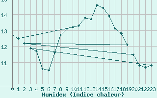 Courbe de l'humidex pour Jimbolia