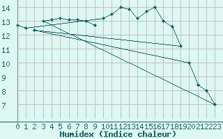 Courbe de l'humidex pour Istres (13)