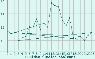 Courbe de l'humidex pour Igualada