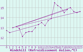 Courbe du refroidissement olien pour Saint-Jean-de-Liversay (17)