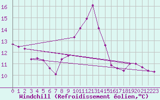 Courbe du refroidissement olien pour Manresa