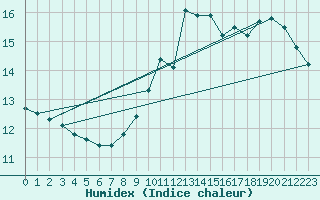 Courbe de l'humidex pour Capel Curig